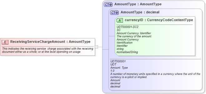 XSD Diagram of ReceivingServiceChargeAmount in schema fields_xsd (Open Applications Group (OAGIS))
