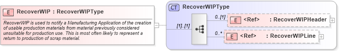 XSD Diagram of RecoverWIP in schema recoverwip_xsd (Open Applications Group (OAGIS))