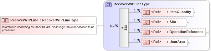 XSD Diagram of RecoverWIPLine in schema recoverwip_xsd (Open Applications Group (OAGIS))