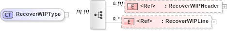 XSD Diagram of RecoverWIPType in schema recoverwip_xsd (Open Applications Group (OAGIS))