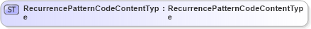 XSD Diagram of RecurrencePatternCodeContentType in schema fields_xsd (Open Applications Group (OAGIS))