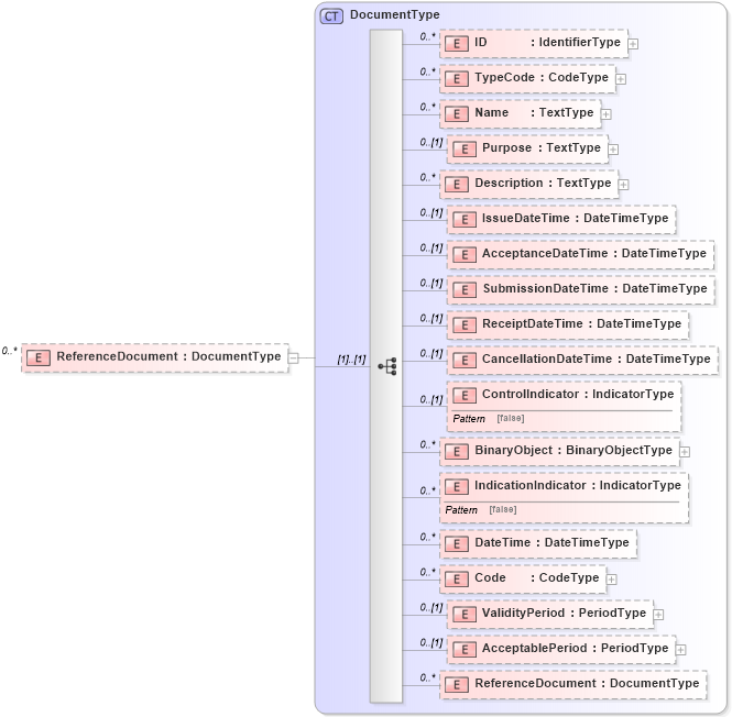 XSD Diagram of ReferenceDocument in schema reusableaggregatecorecomponent_xsd (Open Applications Group (OAGIS))