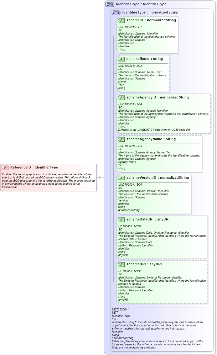 XSD Diagram of ReferenceID in schema meta_xsd (Open Applications Group (OAGIS))