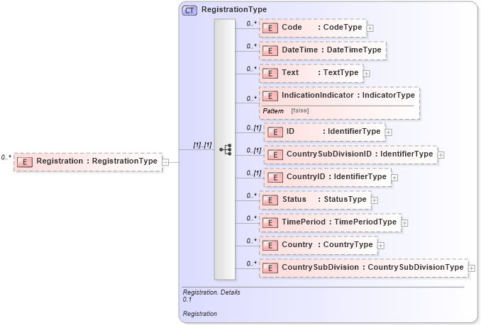XSD Diagram of Registration in schema reusableaggregatebusinessinformationentity_xsd (Open Applications Group (OAGIS))
