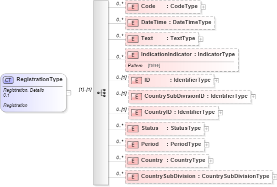 XSD Diagram of RegistrationType in schema reusableaggregatecorecomponent_xsd (Open Applications Group (OAGIS))