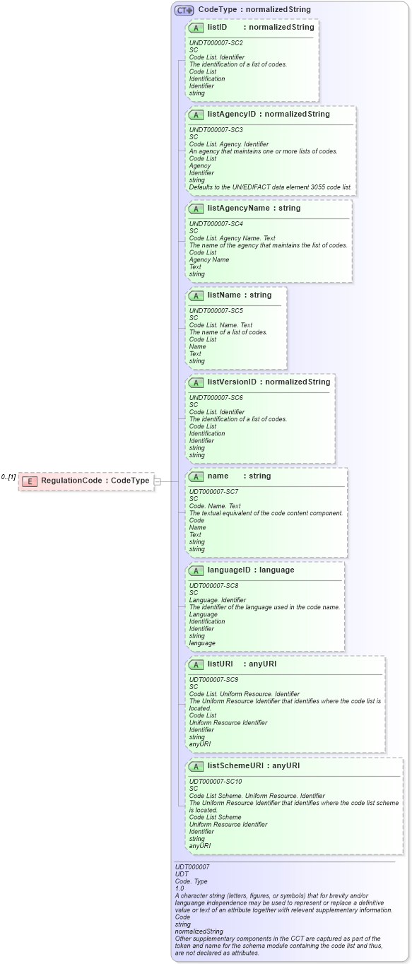 XSD Diagram of RegulationCode in schema reusableaggregatebusinessinformationentity_xsd (Open Applications Group (OAGIS))