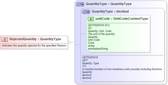 XSD Diagram of RejectedQuantity in schema fields_xsd (Open Applications Group (OAGIS))
