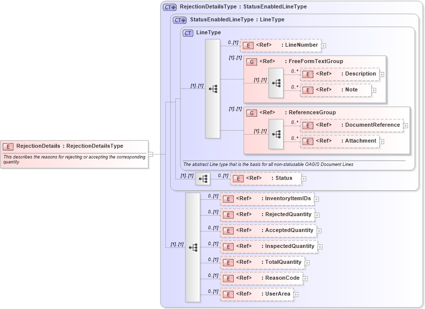 XSD Diagram of RejectionDetails in schema inspectdelivery_xsd (Open Applications Group (OAGIS))