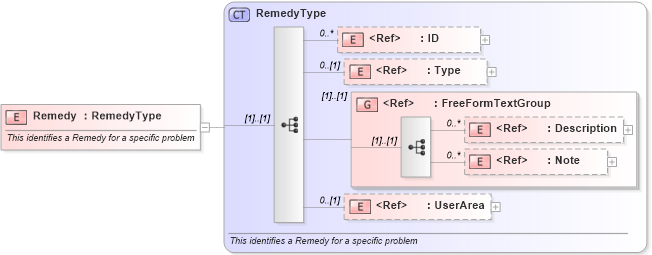 XSD Diagram of Remedy in schema components_xsd (Open Applications Group (OAGIS))