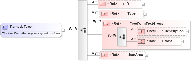 XSD Diagram of RemedyType in schema components_xsd (Open Applications Group (OAGIS))