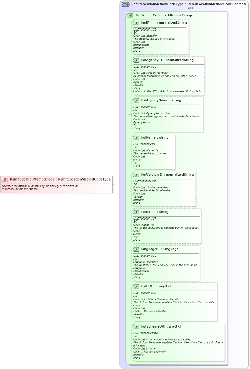 XSD Diagram of RemitLocationMethodCode in schema fields_xsd (Open Applications Group (OAGIS))