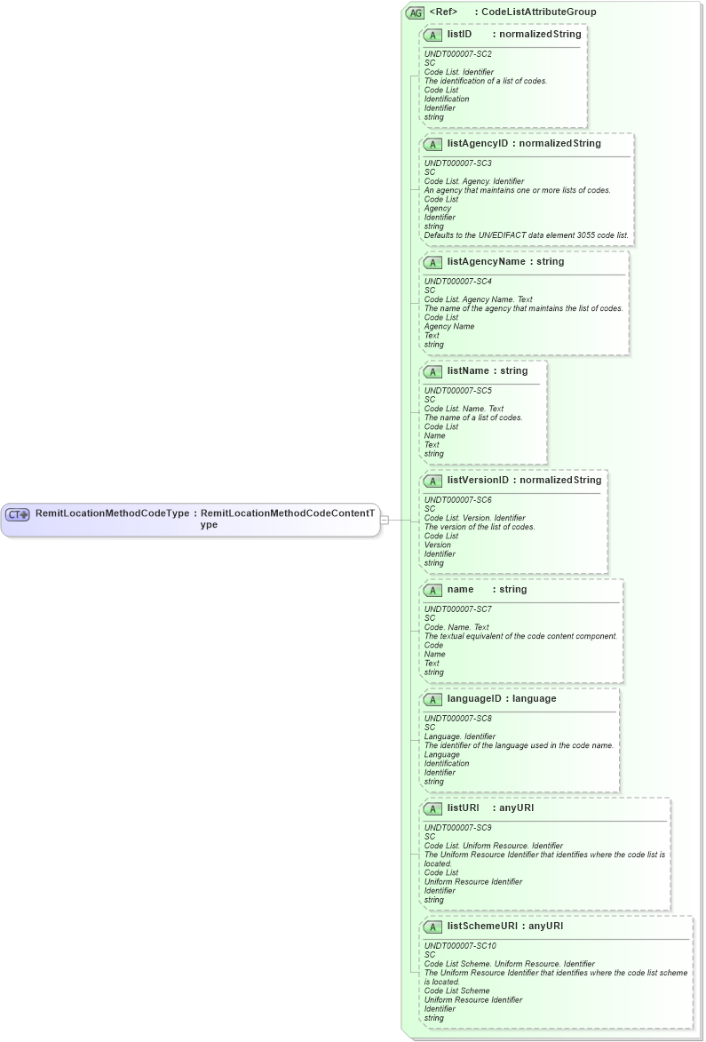 XSD Diagram of RemitLocationMethodCodeType in schema fields_xsd (Open Applications Group (OAGIS))