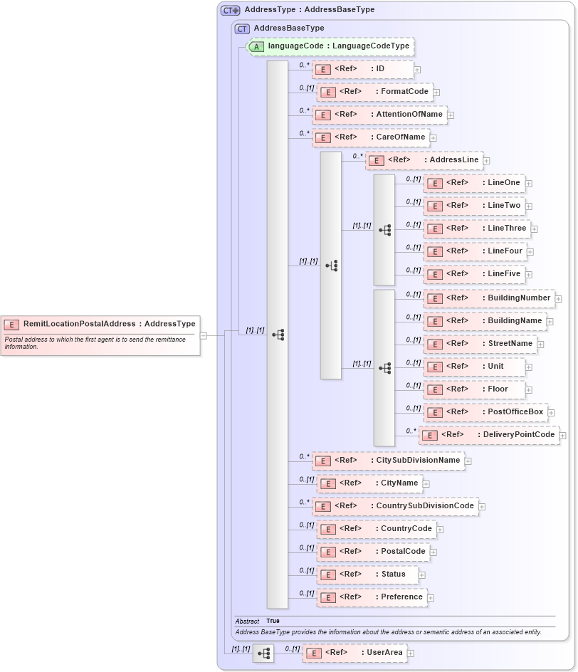 XSD Diagram of RemitLocationPostalAddress in schema components_xsd (Open Applications Group (OAGIS))