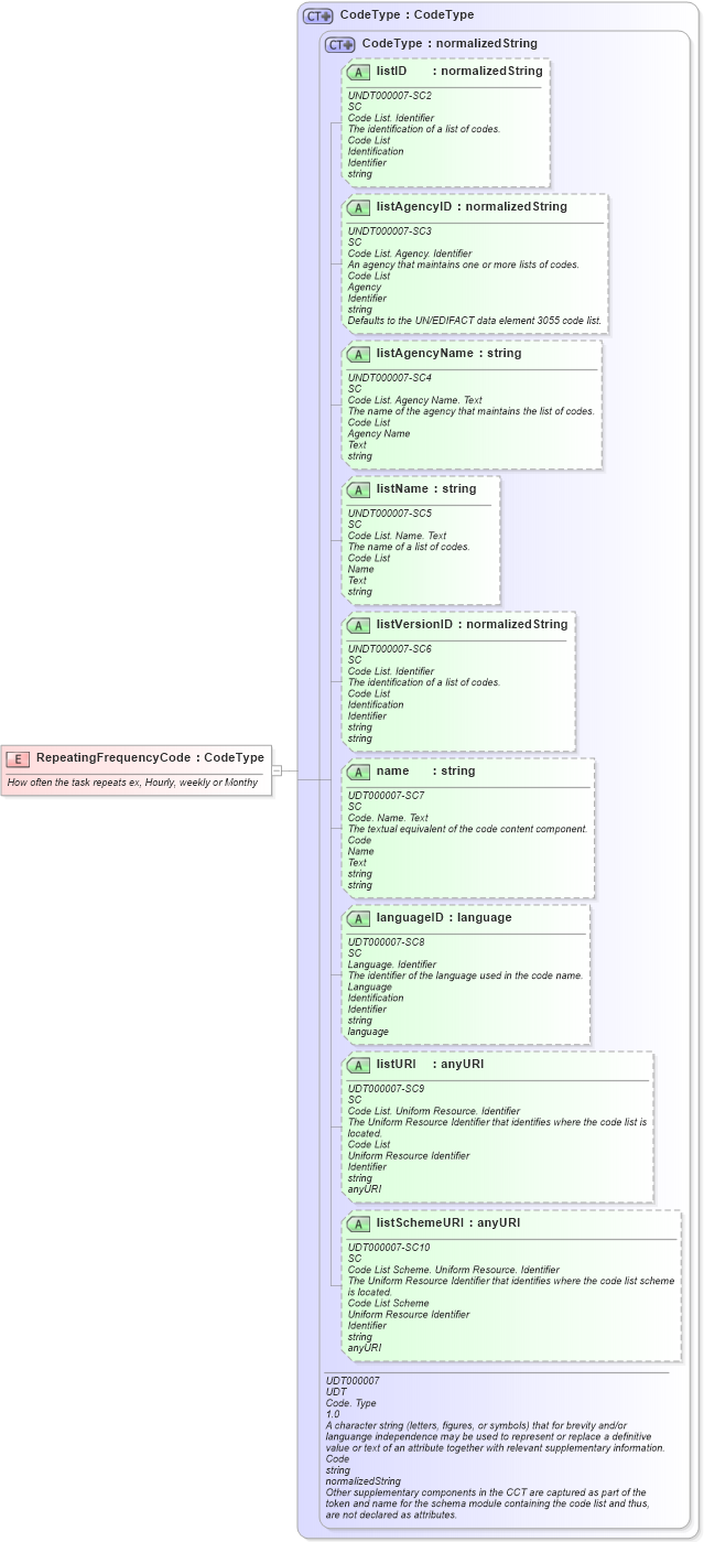 XSD Diagram of RepeatingFrequencyCode in schema fields_xsd (Open Applications Group (OAGIS))