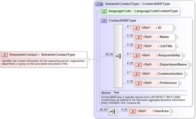 XSD Diagram of RequesterContact in schema components_xsd (Open Applications Group (OAGIS))