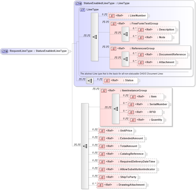 XSD Diagram of RequestLineType in schema ordermanagementcomponents_xsd (Open Applications Group (OAGIS))