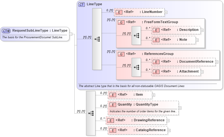 XSD Diagram of RequestSubLineType in schema ordermanagementcomponents_xsd (Open Applications Group (OAGIS))