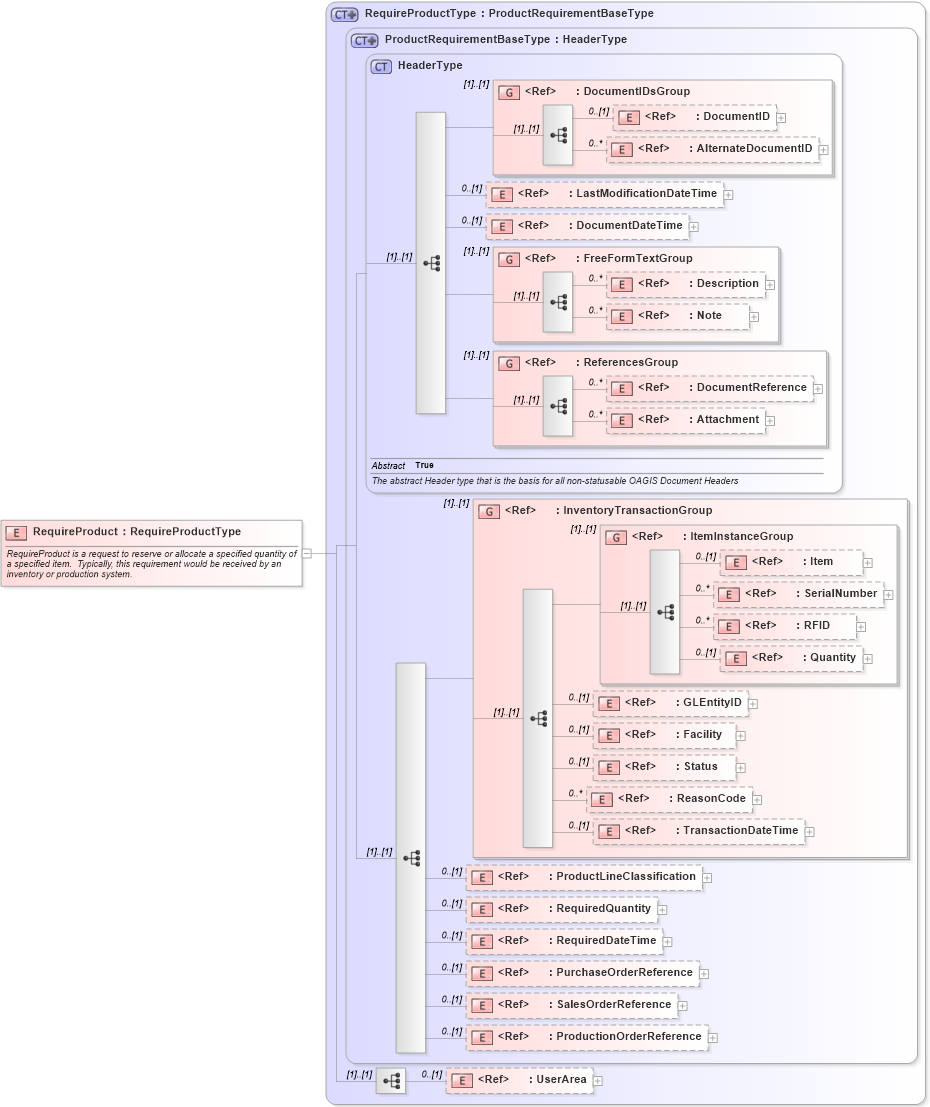 XSD Diagram of RequireProduct in schema requireproduct_xsd (Open Applications Group (OAGIS))
