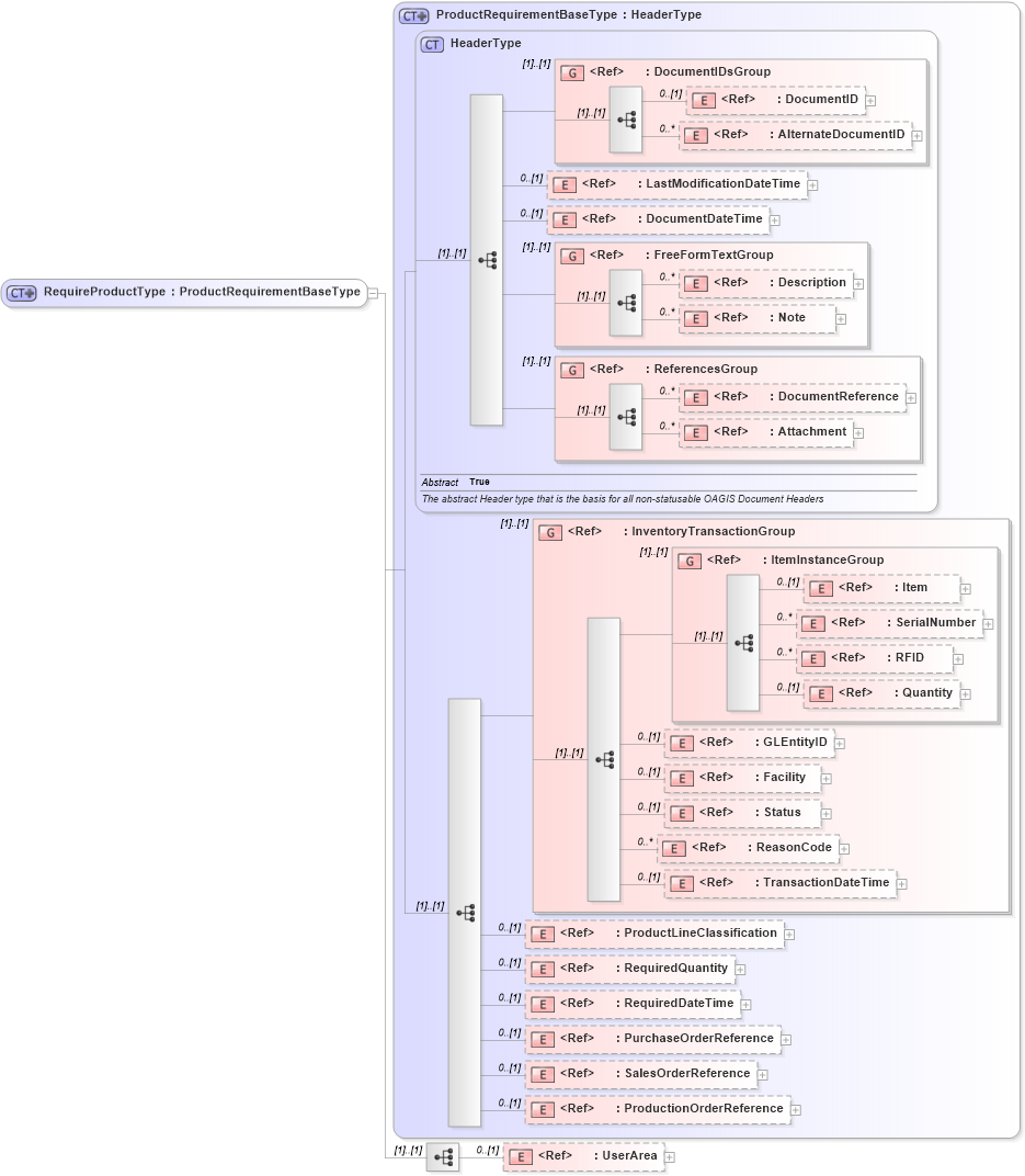 XSD Diagram of RequireProductType in schema requireproduct_xsd (Open Applications Group (OAGIS))