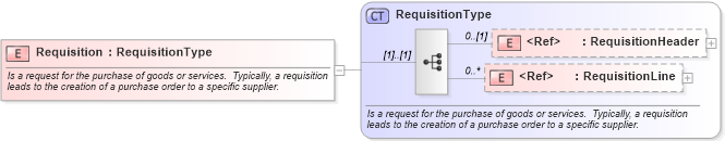 XSD Diagram of Requisition in schema requisition_xsd (Open Applications Group (OAGIS))