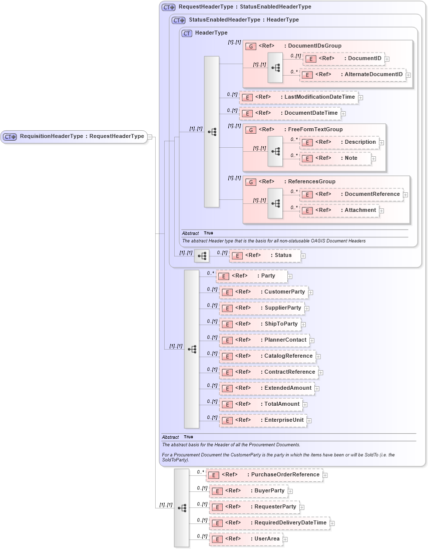 XSD Diagram of RequisitionHeaderType in schema requisition_xsd (Open Applications Group (OAGIS))