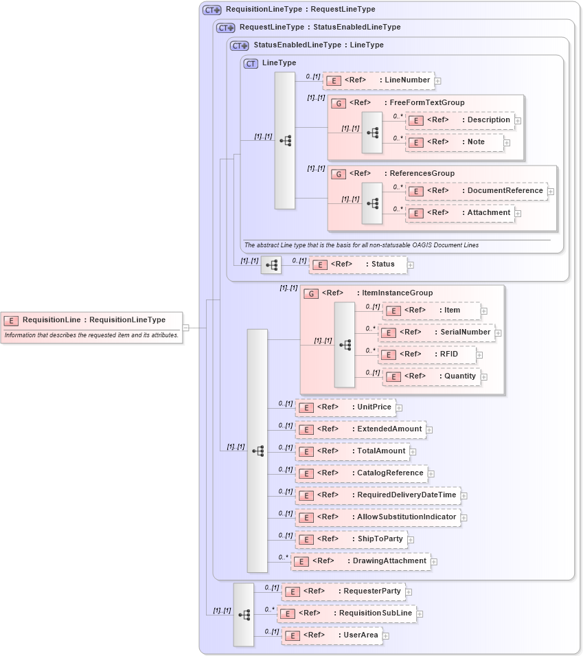 XSD Diagram of RequisitionLine in schema requisition_xsd (Open Applications Group (OAGIS))