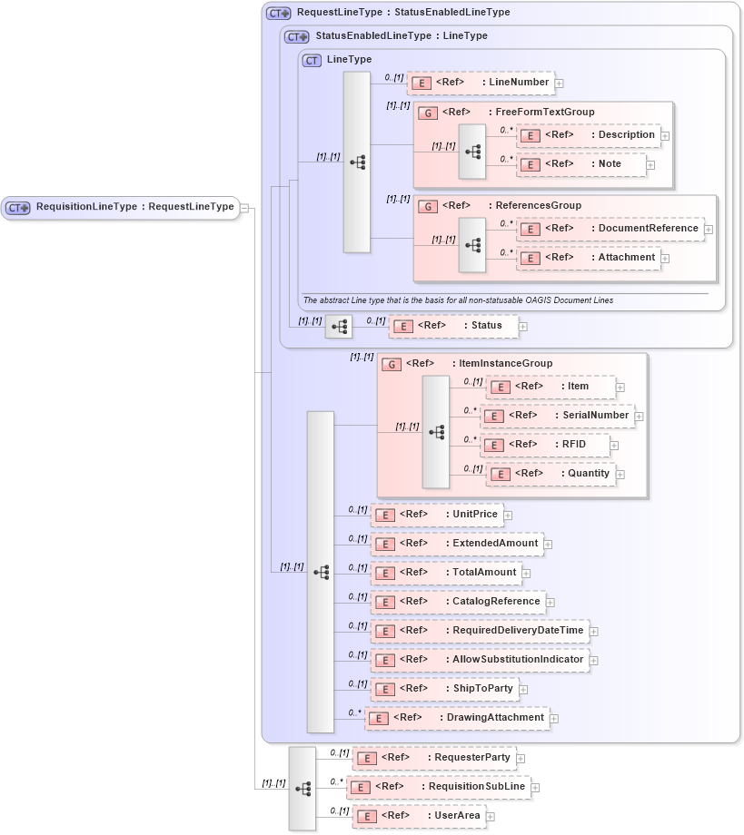XSD Diagram of RequisitionLineType in schema requisition_xsd (Open Applications Group (OAGIS))