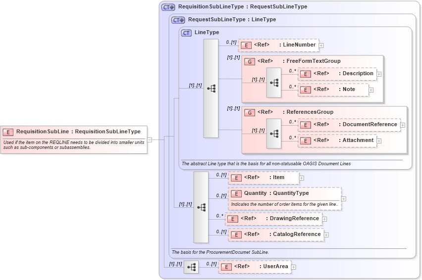 XSD Diagram of RequisitionSubLine in schema requisition_xsd (Open Applications Group (OAGIS))