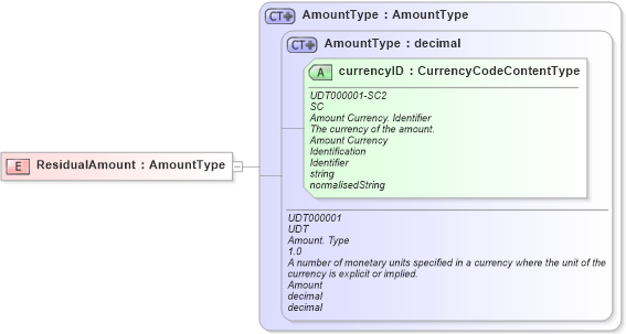 XSD Diagram of ResidualAmount in schema fields_xsd (Open Applications Group (OAGIS))