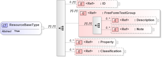 XSD Diagram of ResourceBaseType in schema components_xsd (Open Applications Group (OAGIS))