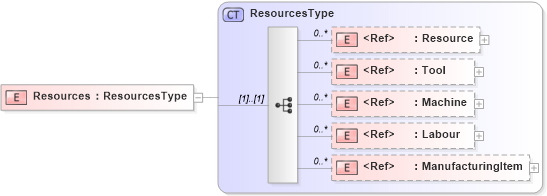 XSD Diagram of Resources in schema manufacturingcomponents_xsd (Open Applications Group (OAGIS))