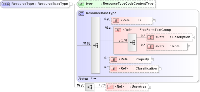 XSD Diagram of ResourceType in schema manufacturingcomponents_xsd (Open Applications Group (OAGIS))