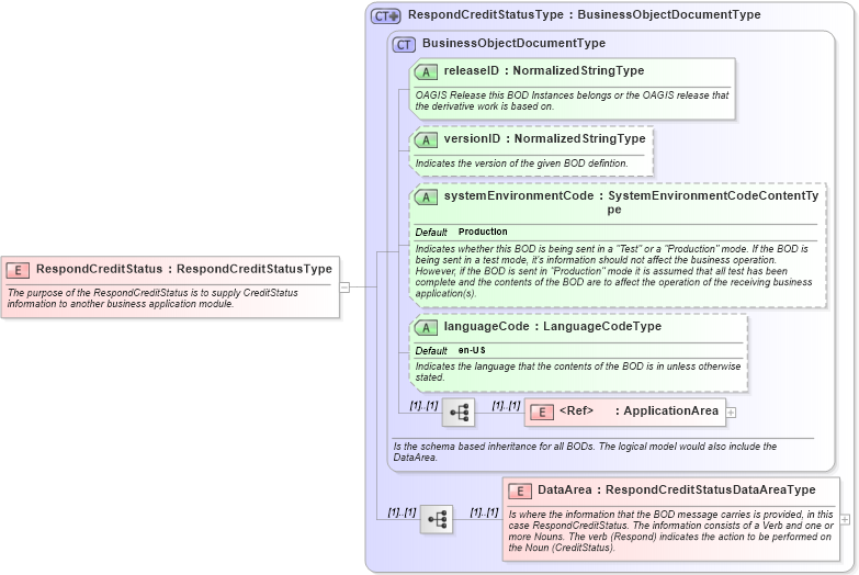 XSD Diagram of RespondCreditStatus in schema respondcreditstatus_xsd (Open Applications Group (OAGIS))