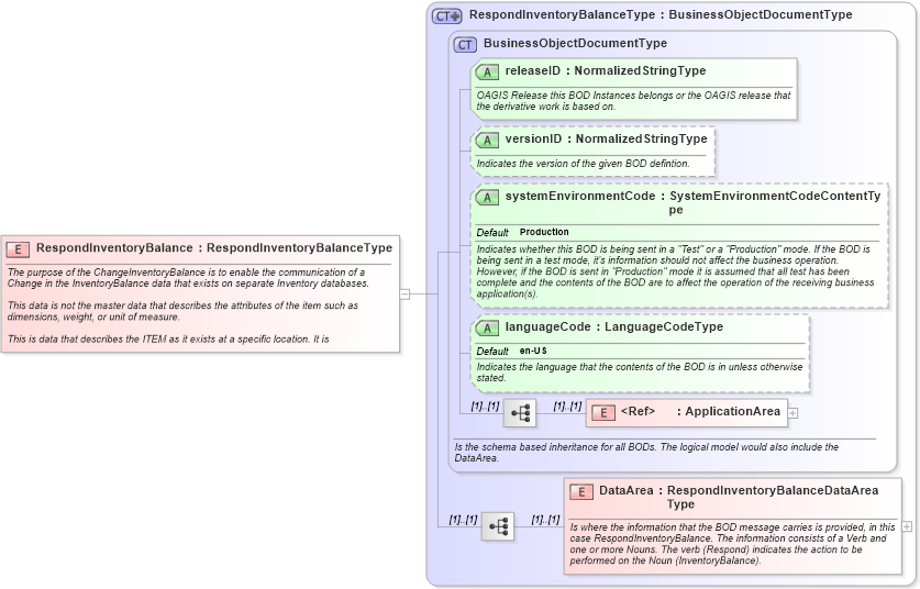 XSD Diagram of RespondInventoryBalance in schema respondinventorybalance_xsd (Open Applications Group (OAGIS))