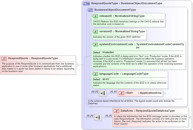 XSD Diagram of RespondQuote in schema respondquote_xsd (Open Applications Group (OAGIS))