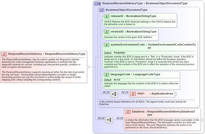 XSD Diagram of RespondReceiveDelivery in schema respondreceivedelivery_xsd (Open Applications Group (OAGIS))