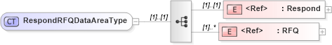 XSD Diagram of RespondRFQDataAreaType in schema respondrfq_xsd (Open Applications Group (OAGIS))