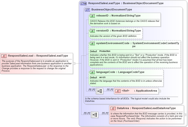 XSD Diagram of RespondSalesLead in schema respondsaleslead_xsd (Open Applications Group (OAGIS))