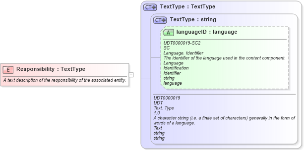 XSD Diagram of Responsibility in schema fields_xsd (Open Applications Group (OAGIS))