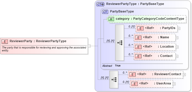 XSD Diagram of ReviewerParty in schema components_xsd (Open Applications Group (OAGIS))