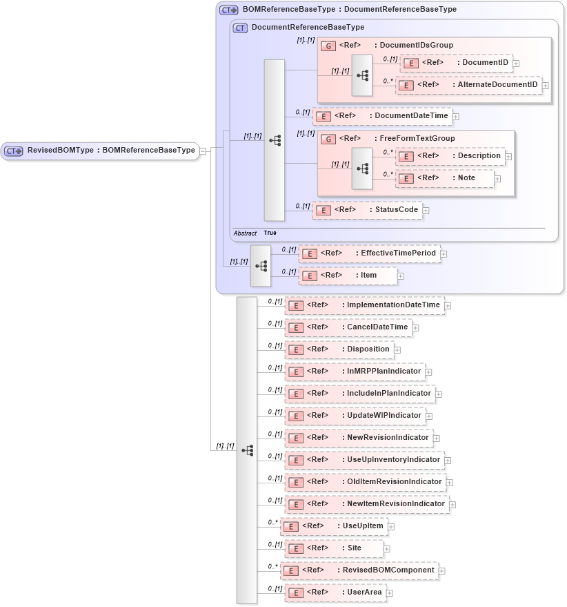 XSD Diagram of RevisedBOMType in schema engineeringchangeorder_xsd (Open Applications Group (OAGIS))