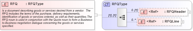XSD Diagram of RFQ in schema rfq_xsd (Open Applications Group (OAGIS))