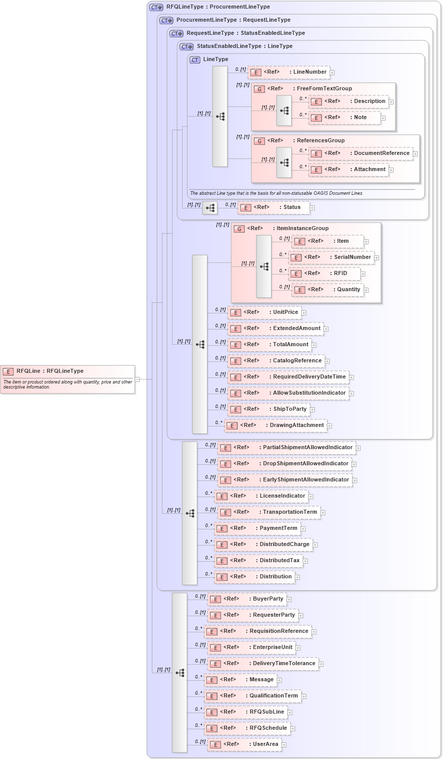 XSD Diagram of RFQLine in schema rfq_xsd (Open Applications Group (OAGIS))