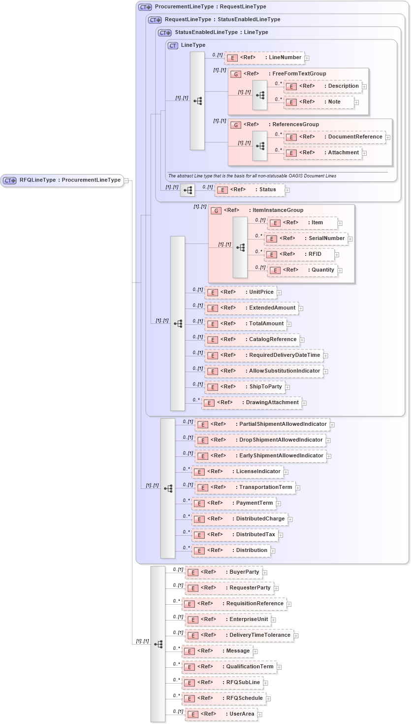 XSD Diagram of RFQLineType in schema rfq_xsd (Open Applications Group (OAGIS))