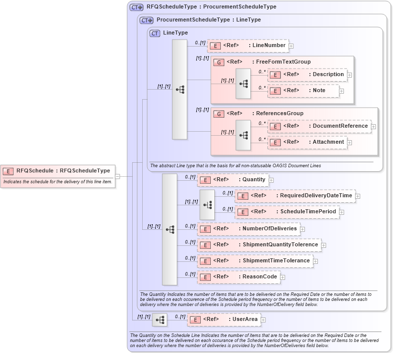 XSD Diagram of RFQSchedule in schema rfq_xsd (Open Applications Group (OAGIS))