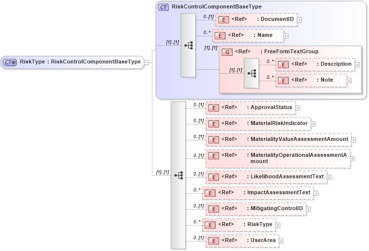 XSD Diagram of RiskType in schema riskcontrollibrary_xsd (Open Applications Group (OAGIS))