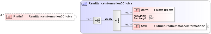 XSD Diagram of RmtInf in schema pain_001_001_01_xsd (Open Applications Group (OAGIS))