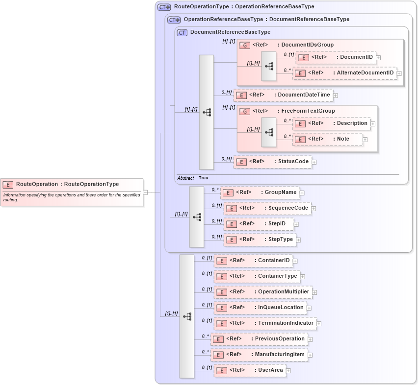 XSD Diagram of RouteOperation in schema routing_xsd (Open Applications Group (OAGIS))