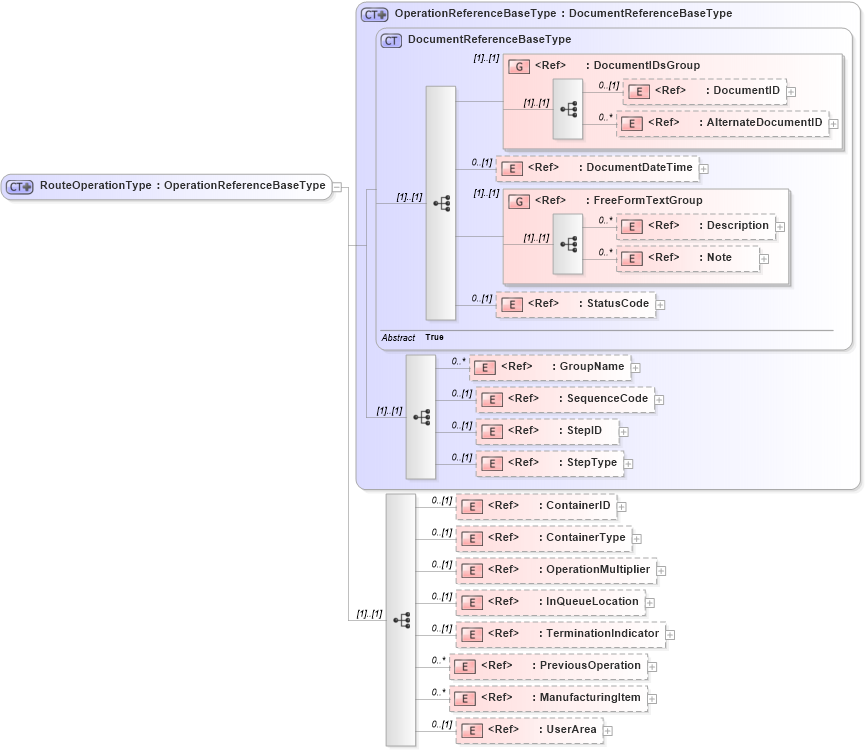 XSD Diagram of RouteOperationType in schema routing_xsd (Open Applications Group (OAGIS))