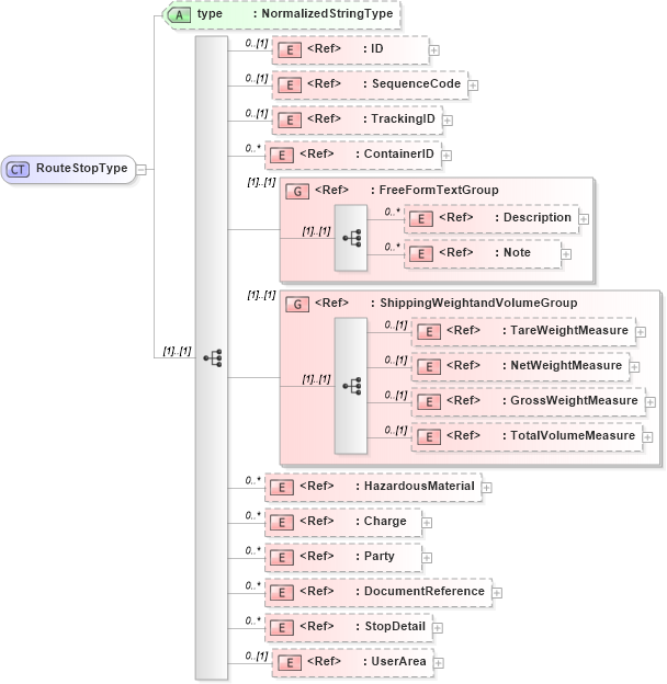 XSD Diagram of RouteStopType in schema carrierroute_xsd (Open Applications Group (OAGIS))